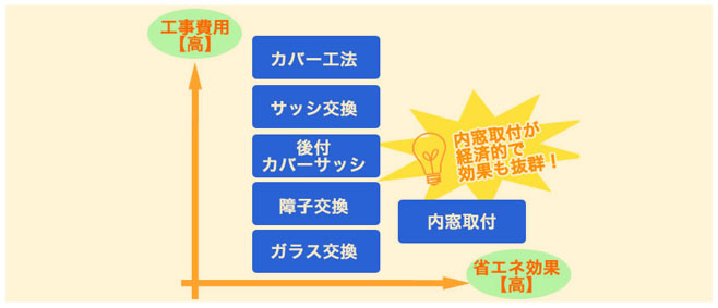 エコポイント対象工事(内窓・ガラス・サッシ・障子)について