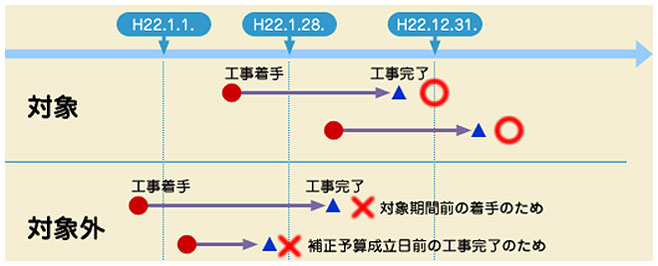 エコポイントの発行対象となる工事の期間