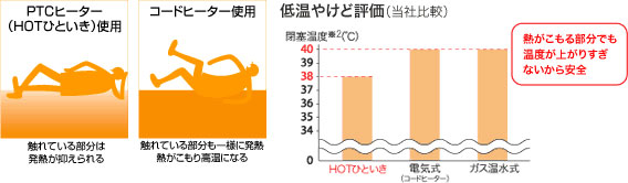 低温やけどが起きにくい