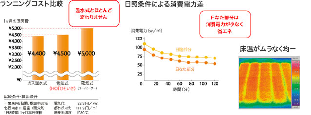 ムダなく省エネ。床温はムラなく均一！